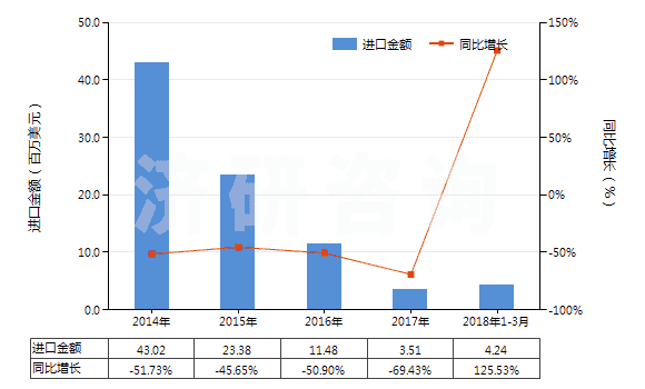2014-2018年3月中國自推進的采（截）煤機(HS84303110)進口總額及增速統計